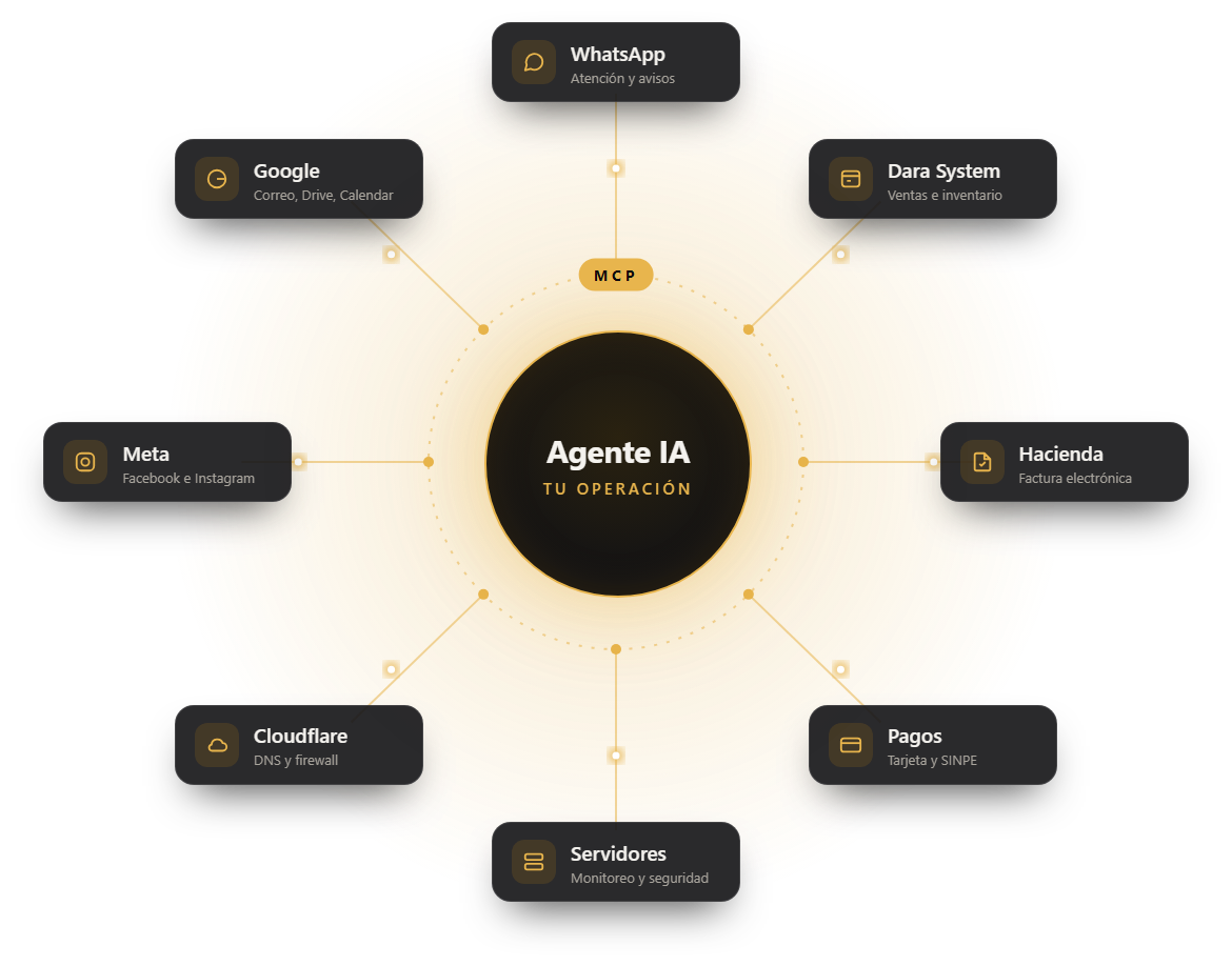 Agente de IA conectado por MCP a WhatsApp, Dara, Hacienda, pagos, servidores, Cloudflare, Meta y Google